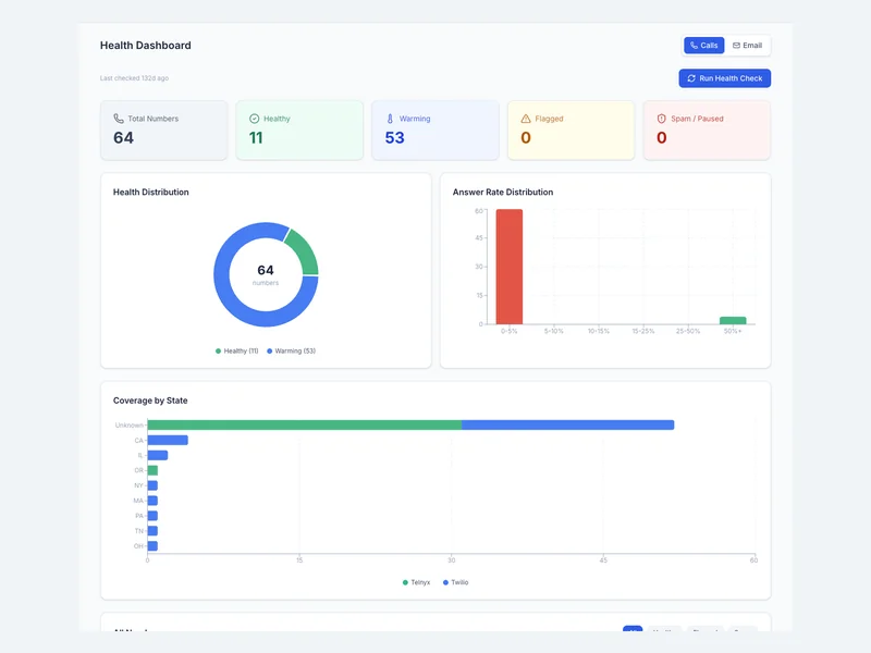 Aggregate number health and coverage in one dashboard.